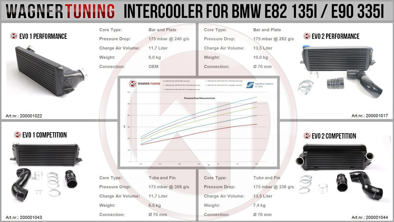 WAGNER TUNING Competition Intercooler Kit EVO 2 BMW Z4 35i/35is