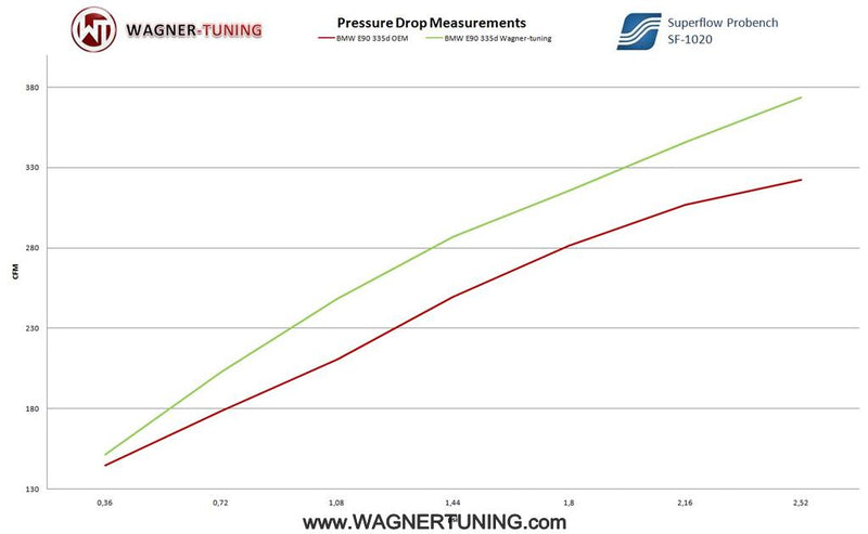 WAGNER TUNING Perf. Intercooler Kit EVO1 BMW E90 / E91 / E92 / E93 - 325d / 330d / 335d