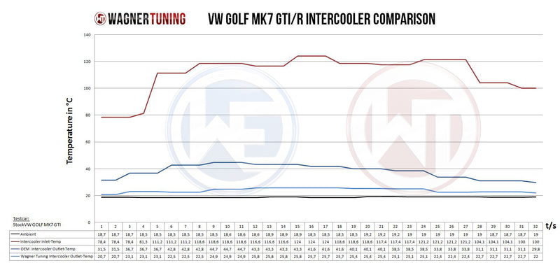 WAGNER TUNING Comp. Intercooler Kit VW Tiguan R 2.0TSI