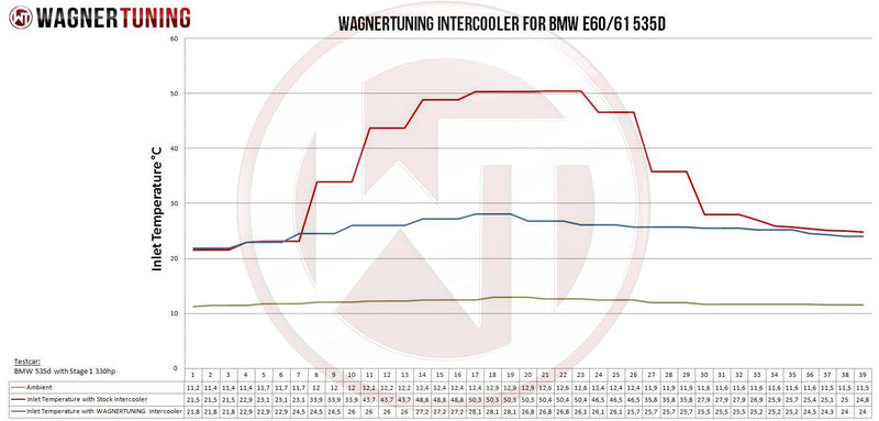 WAGNER TUNING Performance Intercooler Kit BMW 525d/530d/535d/635d - E60/E61