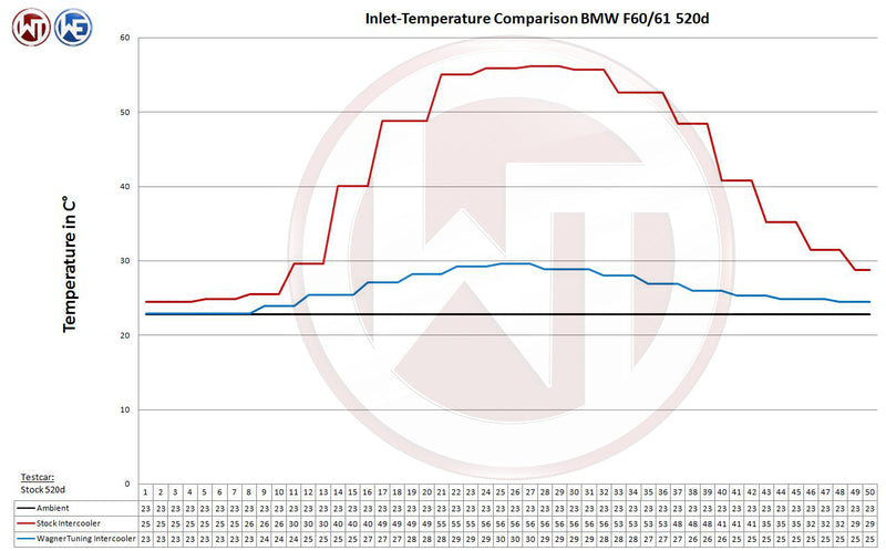 WAGNER TUNING Performance Intercooler Kit BMW 640i/640d - F06/F12/F13