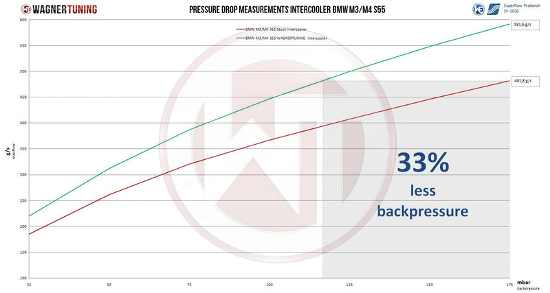 WAGNER TUNING Perf. Intercooler Kit S55 Single Turbo BMW M3 Competition