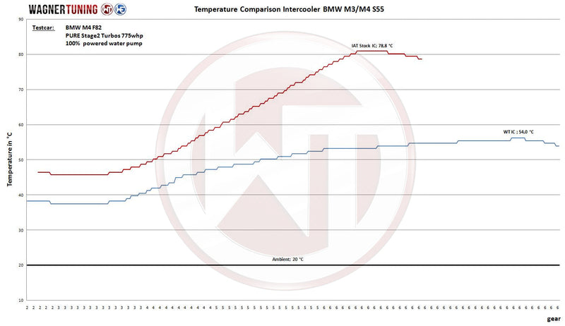 WAGNER TUNING Performance Intercooler Kit BMW M3 Competition