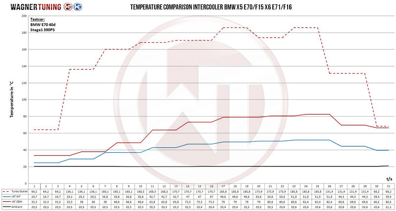 WAGNER TUNING Comp. Intercooler Kit BMW X5